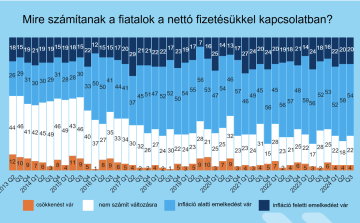 K&H: vajon a pénzüknél maradnak a fiatalok?