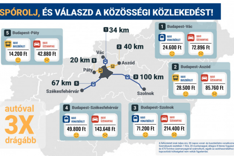 Váltson sebesség helyett közösségi közlekedési bérletet!