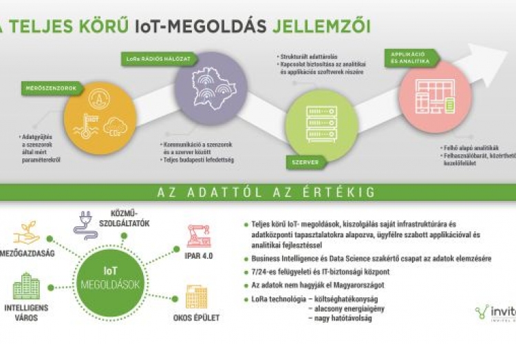 Egész Budapestet lefedi az Invitech Solutions IoT-hálózata