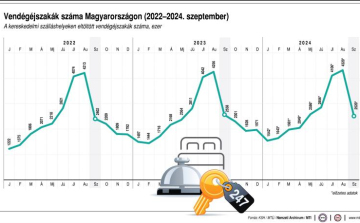 NGM: szeptemberben 1,5 millió vendég pihent hazánkban, tovább nőtt a turizmus teljesítménye